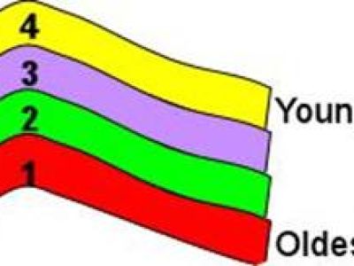 Law of Superposition