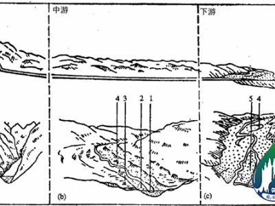 Morphologic change of river valley