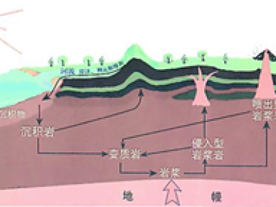 Rocks and rock cycle