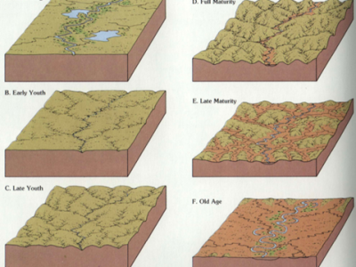 Development mode of river landform