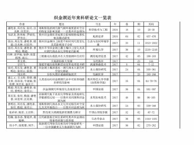 织金洞近年来科研论文一览表