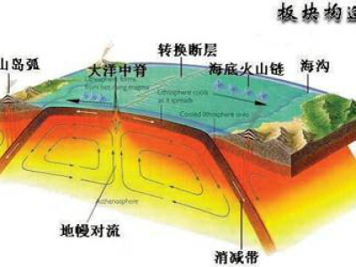 Asthenosphere, lithosphere, plate and plate movement