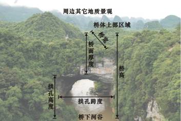 说明: H:\2011年工作文件\2011-06岩溶天生桥纵向分层旅游开发方式-以重庆黔江区蒲花天生桥群为例\天生桥发育参数示意图2011-07-13.jpg